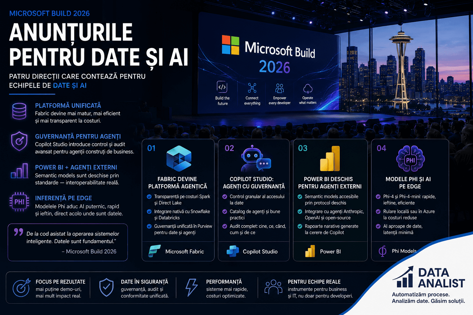 Microsoft Build 2026 — sinteza anunțurilor pentru date și AI: Fabric, Copilot Studio, Power BI, modelele Phi
