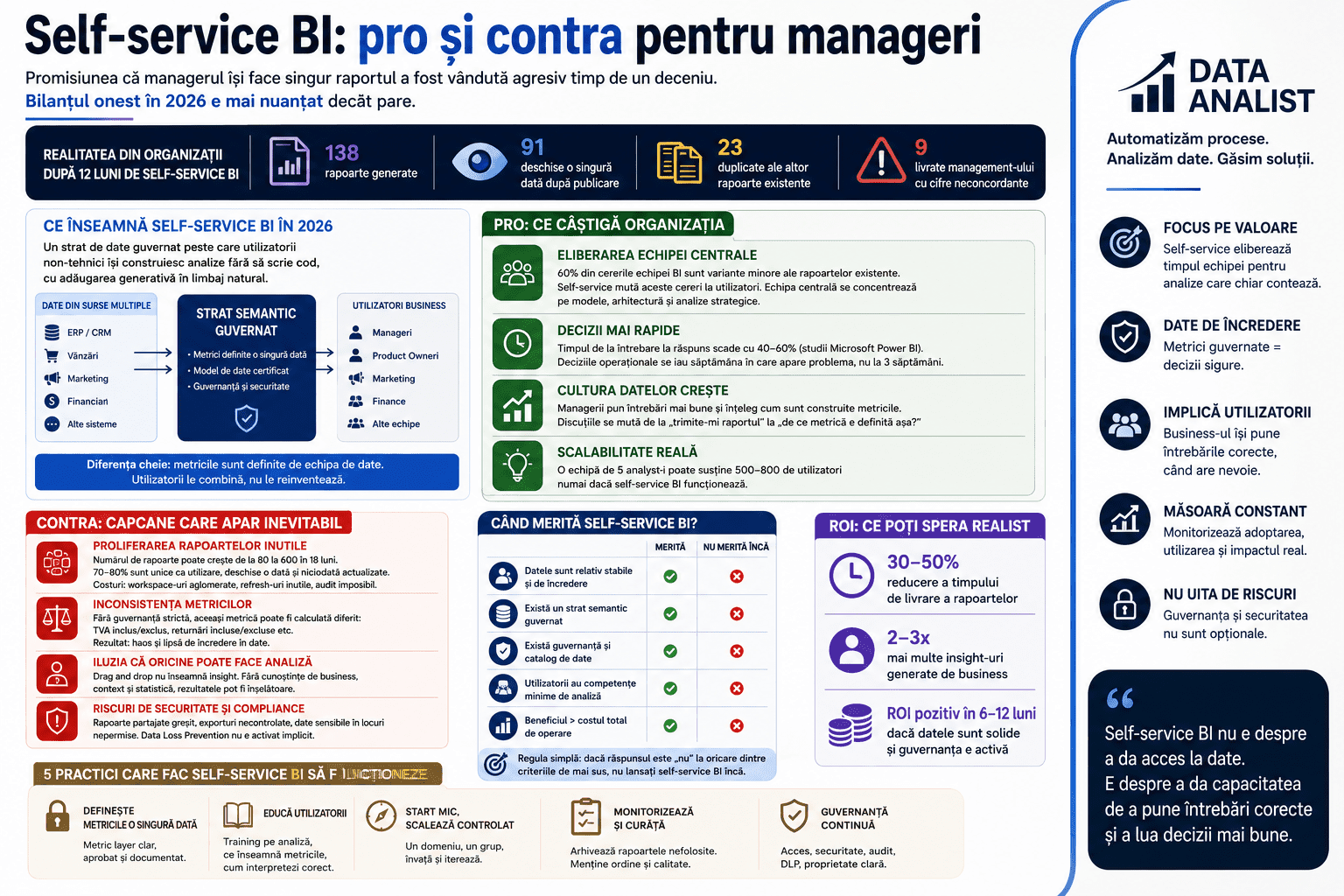 Self-service BI pentru manageri — avantaje, capcane reale și cum eviți dashboard sprawl în echipele de business