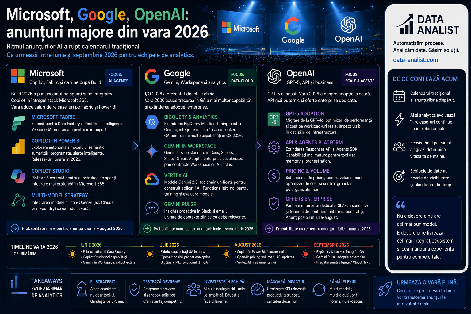 Microsoft, Google, OpenAI: anunțuri majore din vara 2026 Microsoft Google OpenAI vara 2026 — sinteza anunțurilor majore din Build, Cloud Next și OpenAI Spring