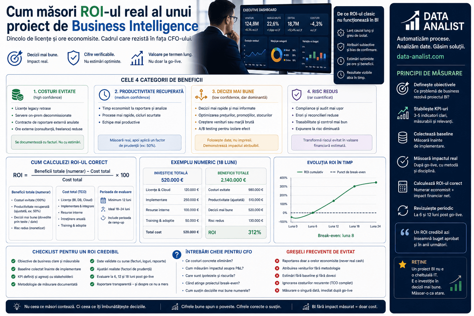 ROI proiect Business Intelligence — metodologie de măsurare, costuri ascunse, ore economisite și impact real pe decizii