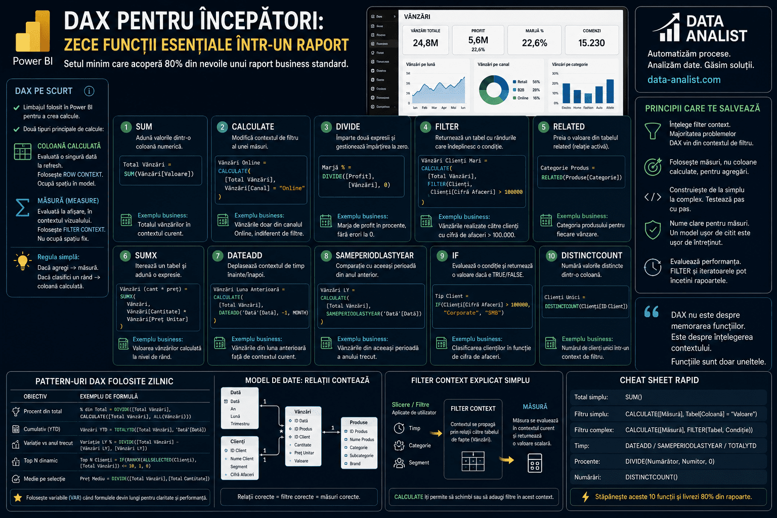 DAX pentru începători — zece funcții esențiale pentru rapoarte Power BI: CALCULATE, SUMX, FILTER, RELATED, time intelligence