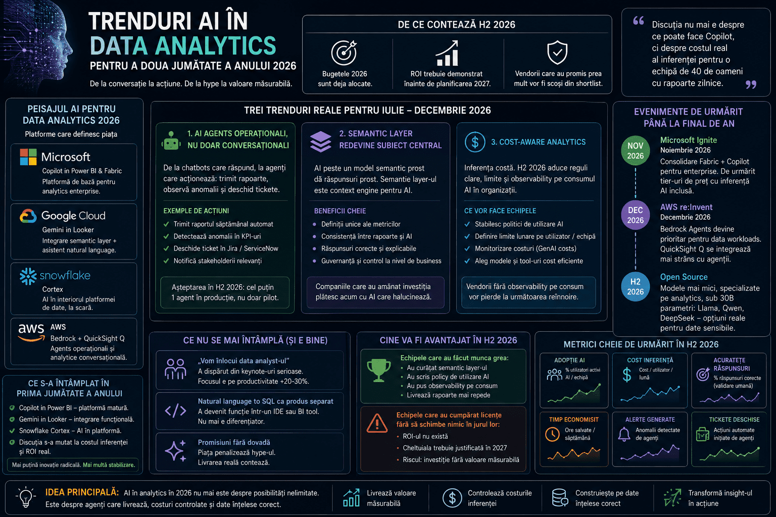 Trenduri AI în Data Analytics pentru a doua jumătate a anului 2026 Trenduri AI Data Analytics H2 2026 — agenți autonomi, semantic layer agentic, AI-first BI și consolidarea platformelor