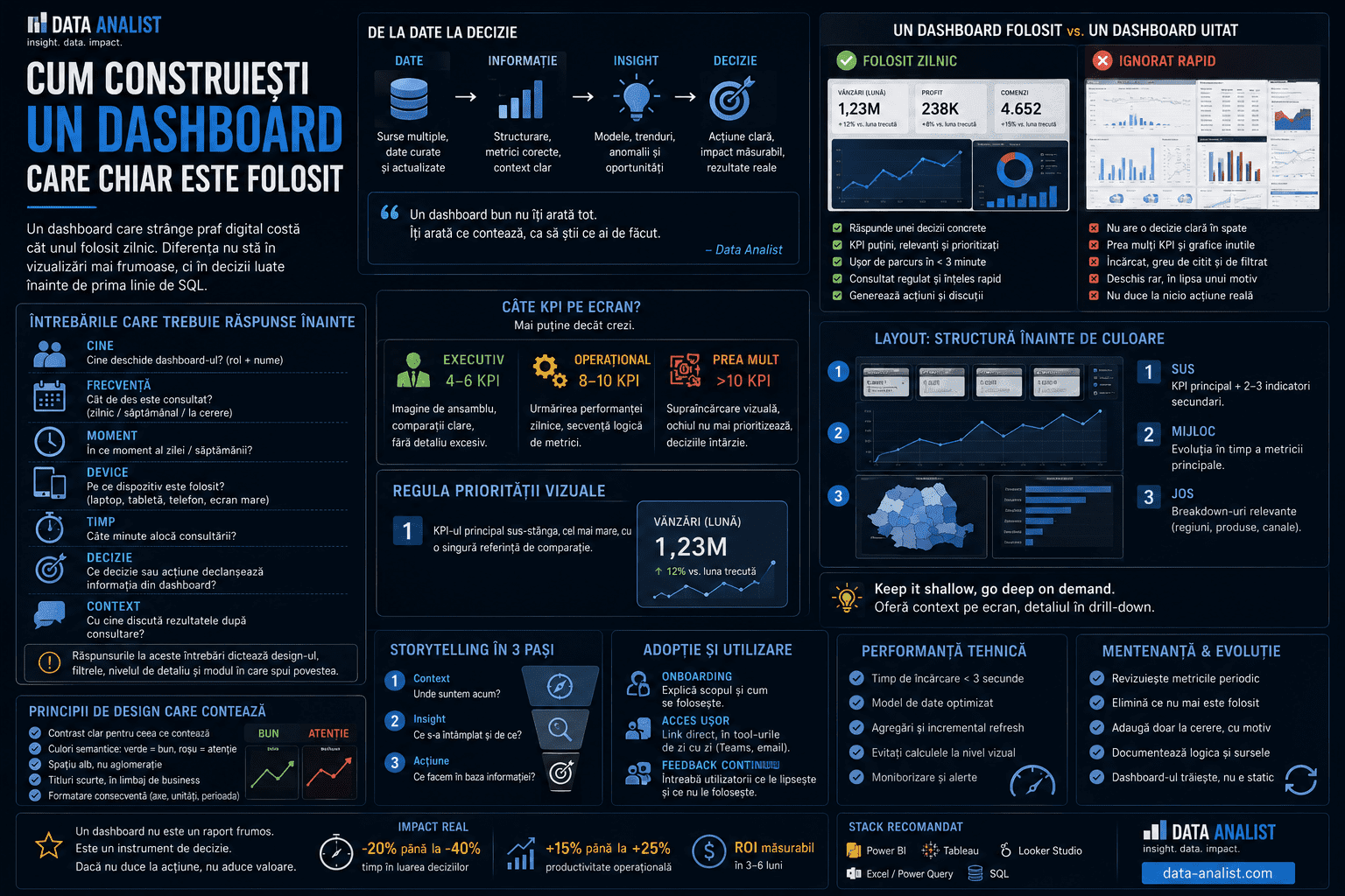 Dashboard folosit zilnic — întrebări de business înainte de construire, audiență țintă, KPI prioritari, adopție și mentenanță