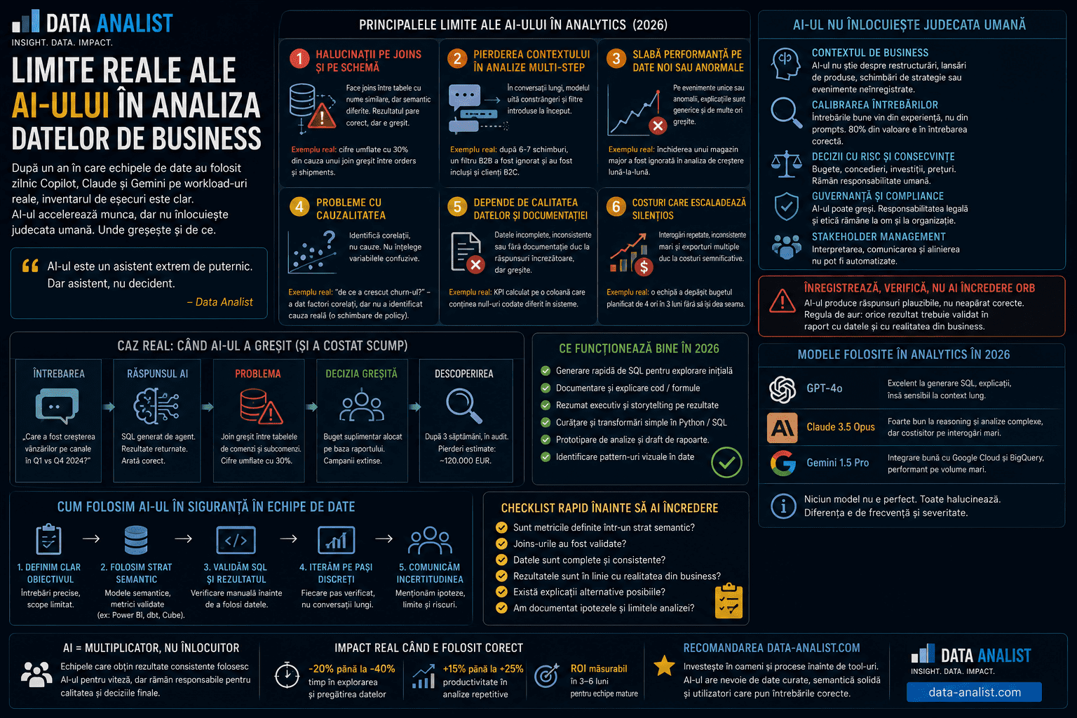 Limite reale ale AI-ului în analiza datelor de business Limite AI analiza datelor de business — halucinații, context lipsă, raționament numeric, interpretare semantic models