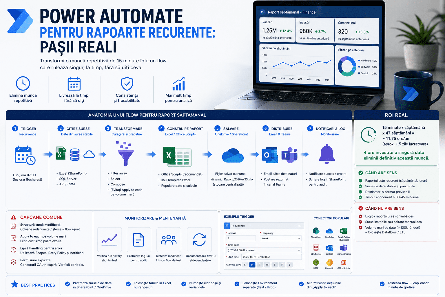 Power Automate pentru rapoarte recurente — flux trigger, conectare Excel/SQL/SharePoint, livrare automată email și Teams