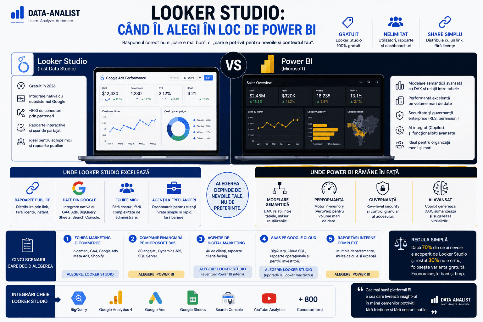 Looker Studio vs Power BI — analiza alegerii pentru ecosistem Google, costuri zero, integrare GA4 și limitări de scalare