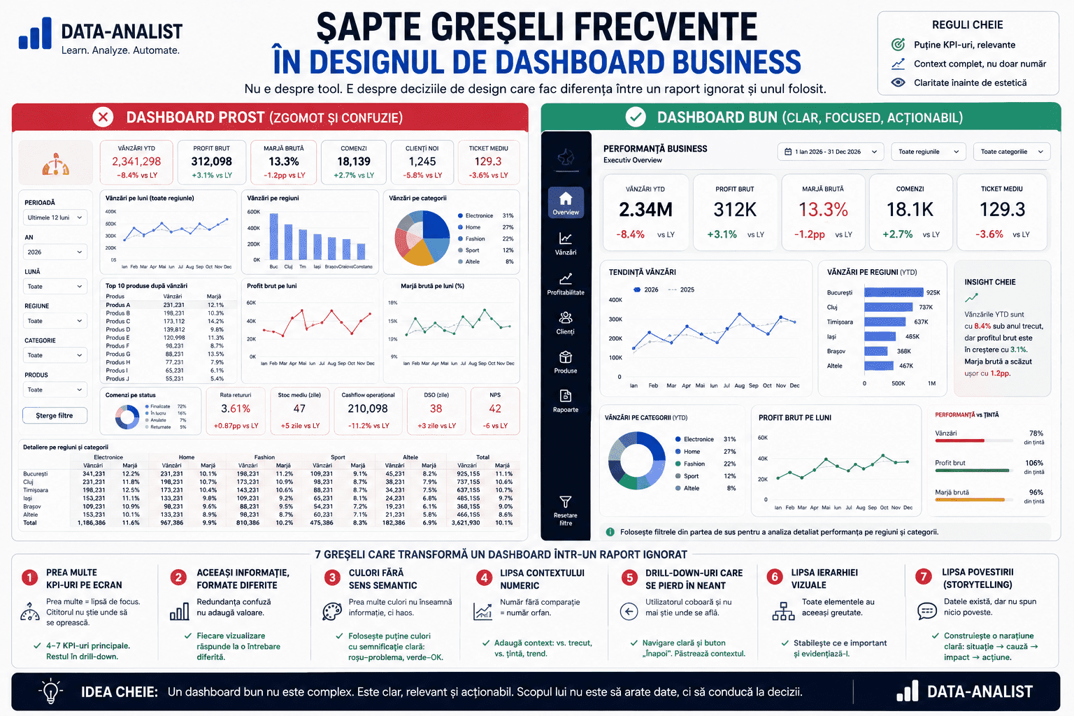 Șapte greșeli frecvente în design dashboard business — KPI prea mulți, layout fără ierarhie, culori abuzive, lipsă context