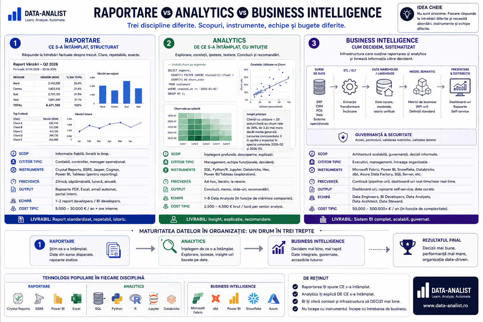 Diferența dintre raportare, analytics și Business Intelligence — descriptiv vs predictiv vs prescriptiv în decizia de business